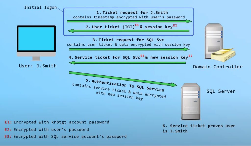 Understanding Kerberos Authentication – Netwerk_LABS