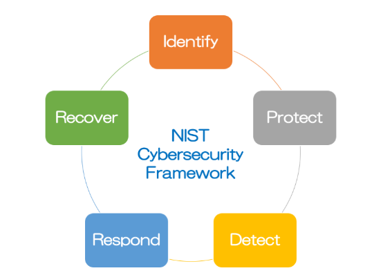 NIST Cybersecurity Framework V1.1: Fundamentals – Netwerk_LABS