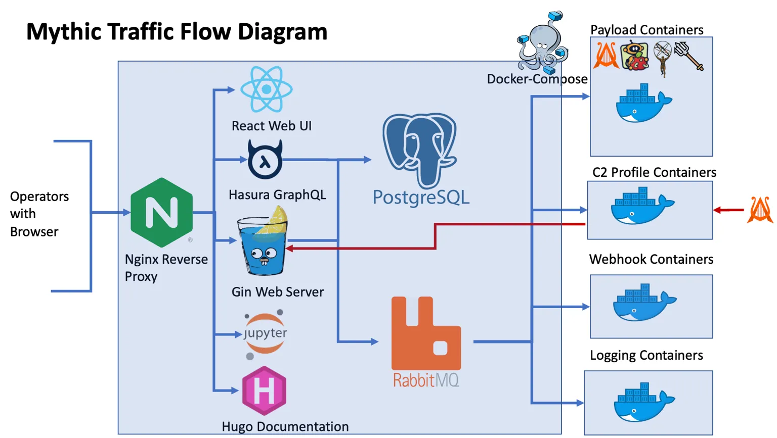 RED Teaming: Mythic C2 Framework – NetwerkLABS